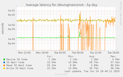 Average latency for /dev/vgmain/root