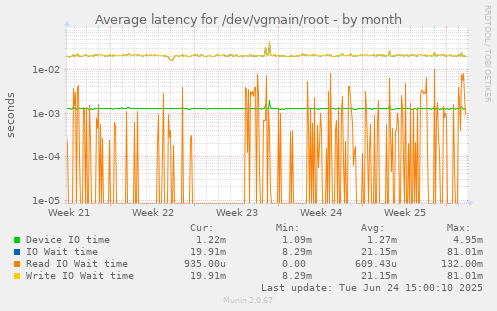 Average latency for /dev/vgmain/root
