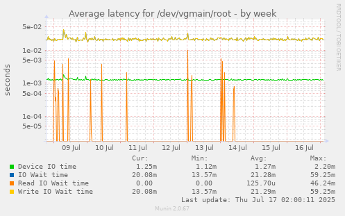 Average latency for /dev/vgmain/root