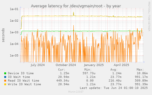 Average latency for /dev/vgmain/root
