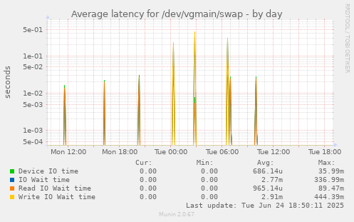 Average latency for /dev/vgmain/swap