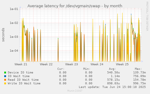 Average latency for /dev/vgmain/swap