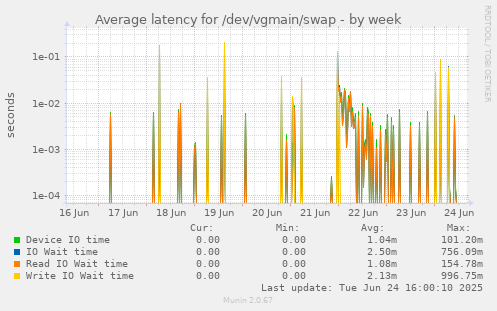 Average latency for /dev/vgmain/swap