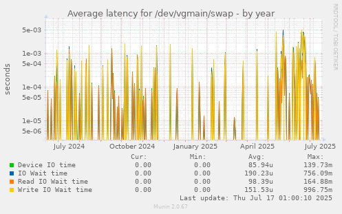 Average latency for /dev/vgmain/swap