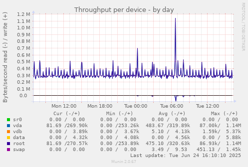 Throughput per device