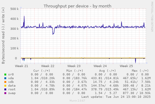 Throughput per device