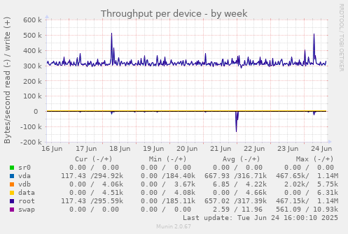 Throughput per device