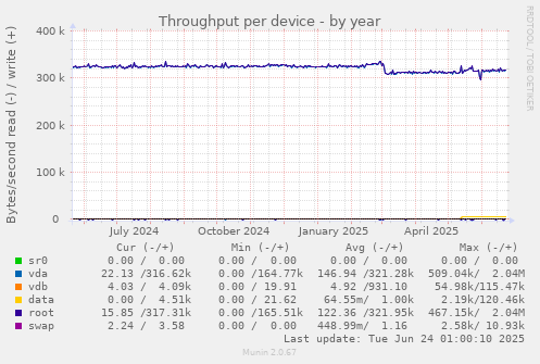 Throughput per device