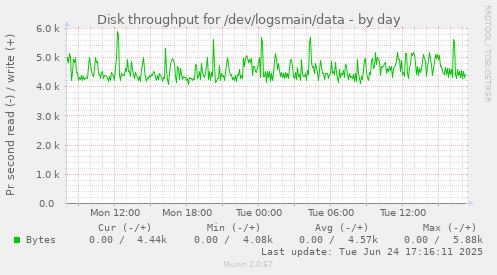 Disk throughput for /dev/logsmain/data