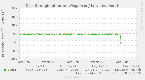 Disk throughput for /dev/logsmain/data
