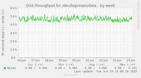 Disk throughput for /dev/logsmain/data