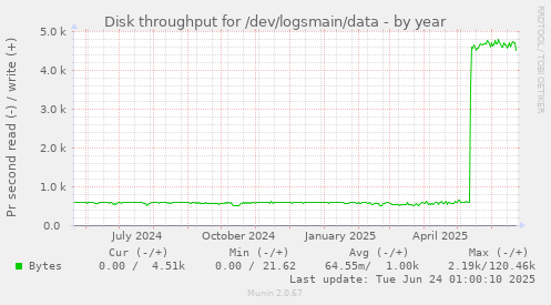 Disk throughput for /dev/logsmain/data