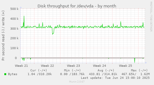 Disk throughput for /dev/vda