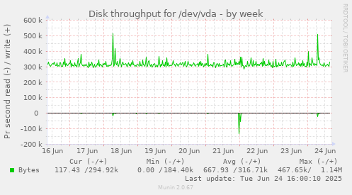 Disk throughput for /dev/vda
