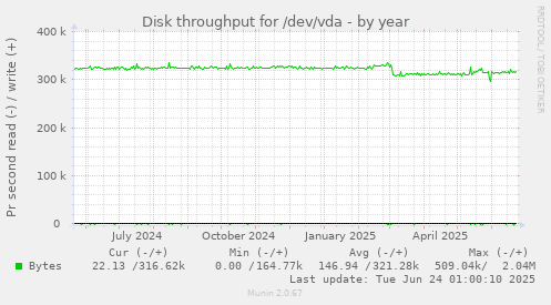 Disk throughput for /dev/vda