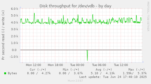 Disk throughput for /dev/vdb
