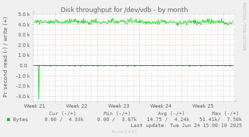Disk throughput for /dev/vdb
