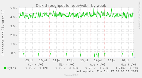 Disk throughput for /dev/vdb