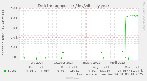 Disk throughput for /dev/vdb