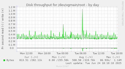 Disk throughput for /dev/vgmain/root