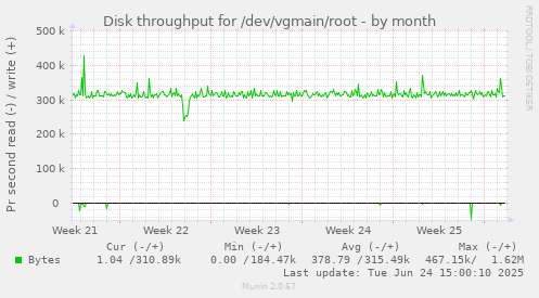 Disk throughput for /dev/vgmain/root