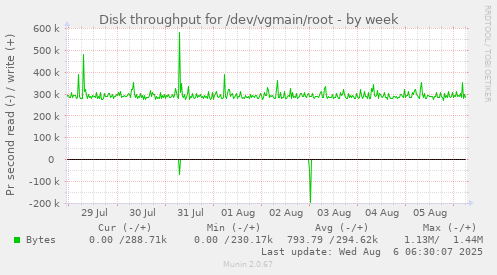 Disk throughput for /dev/vgmain/root