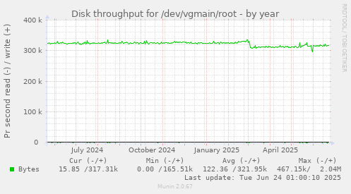 Disk throughput for /dev/vgmain/root
