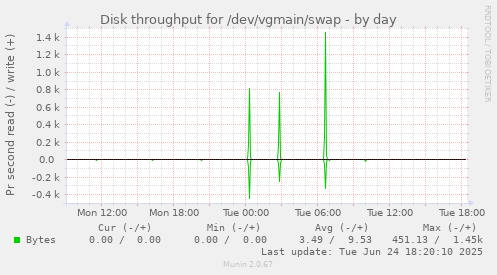 Disk throughput for /dev/vgmain/swap