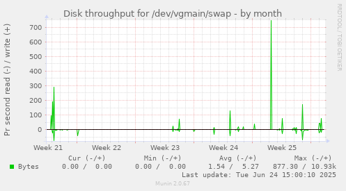 Disk throughput for /dev/vgmain/swap