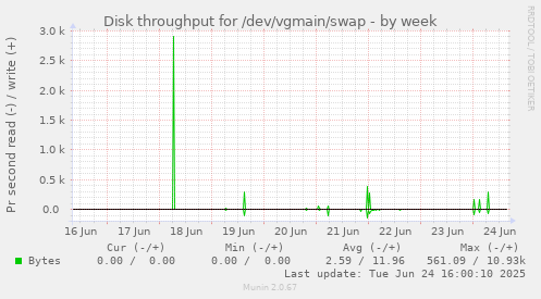 Disk throughput for /dev/vgmain/swap