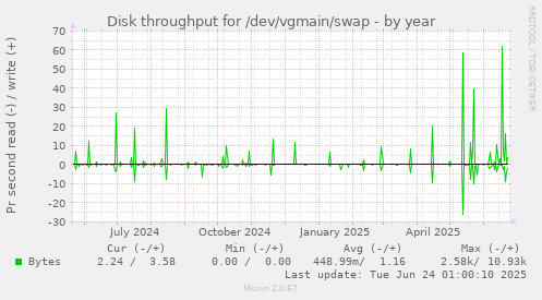Disk throughput for /dev/vgmain/swap