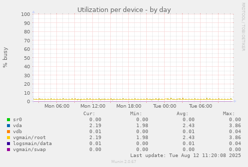 Utilization per device
