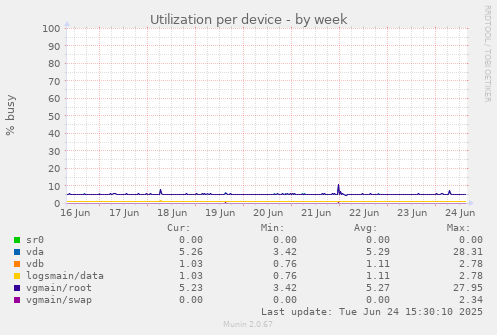 Utilization per device