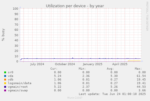 Utilization per device