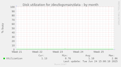 Disk utilization for /dev/logsmain/data