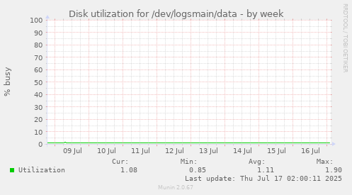 Disk utilization for /dev/logsmain/data