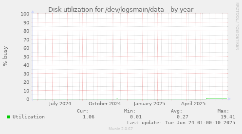 Disk utilization for /dev/logsmain/data
