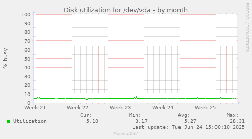 Disk utilization for /dev/vda