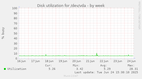 Disk utilization for /dev/vda