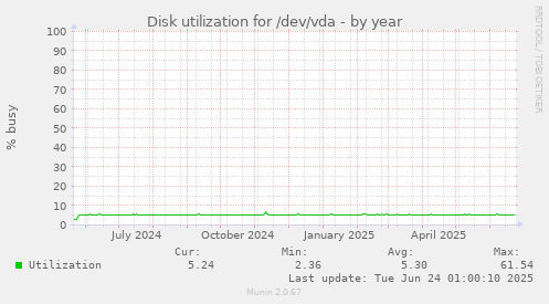 Disk utilization for /dev/vda
