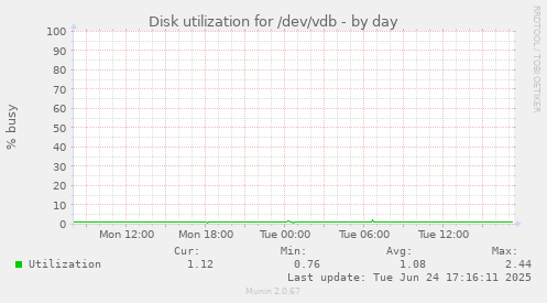 Disk utilization for /dev/vdb
