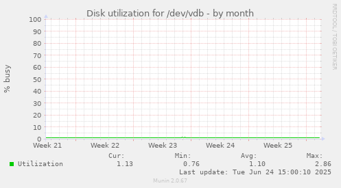 Disk utilization for /dev/vdb
