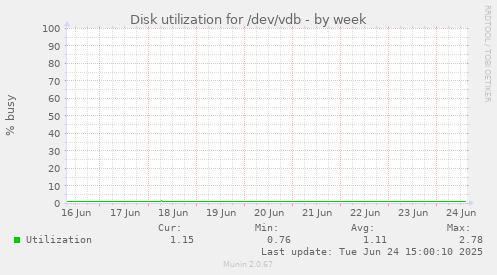 Disk utilization for /dev/vdb