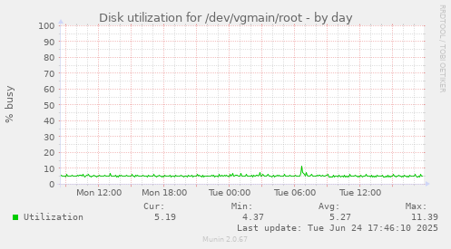 Disk utilization for /dev/vgmain/root