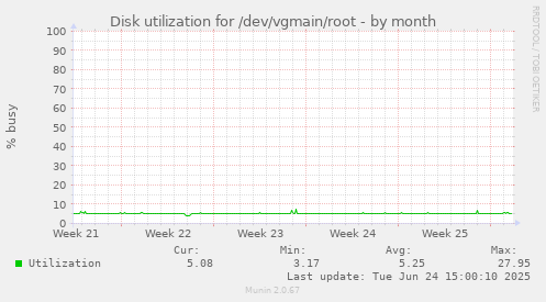 Disk utilization for /dev/vgmain/root