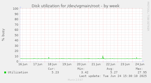 Disk utilization for /dev/vgmain/root