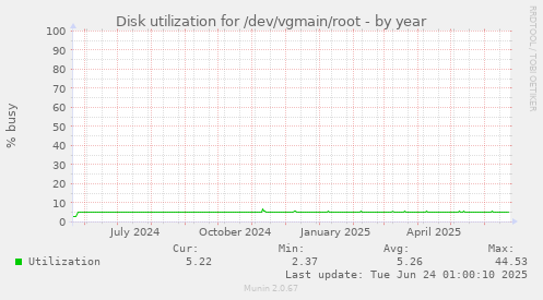 Disk utilization for /dev/vgmain/root