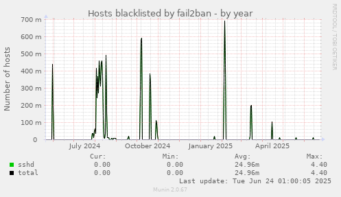 Hosts blacklisted by fail2ban