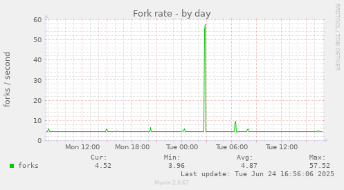 Fork rate