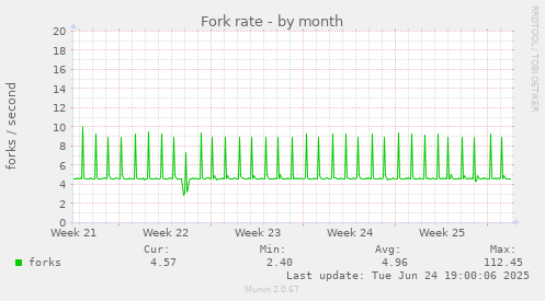 Fork rate